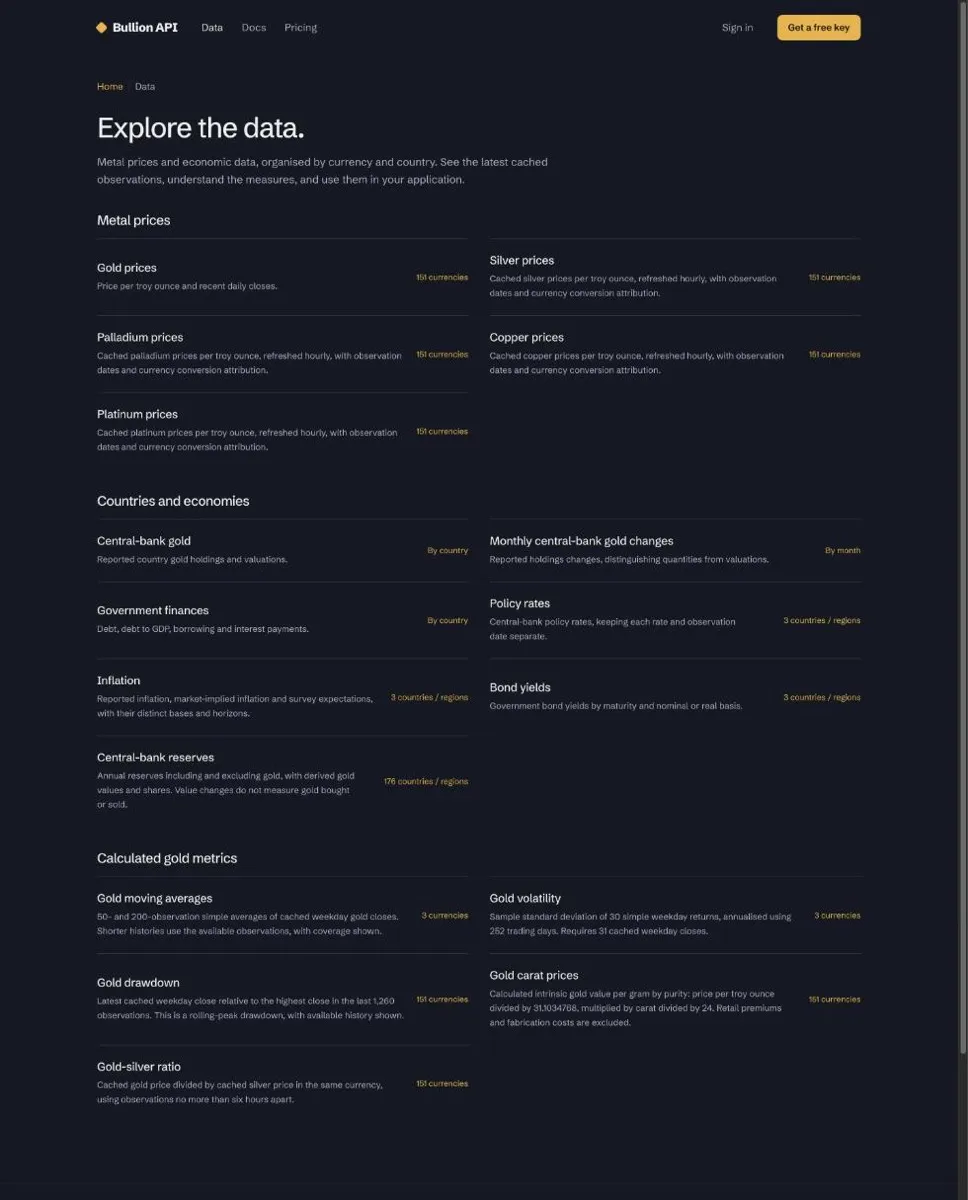 The Bullion API data page, titled Explore the data, with three groups: metal prices, countries and economies, and calculated gold metrics. Each dataset has a short description and a count of currencies or countries.