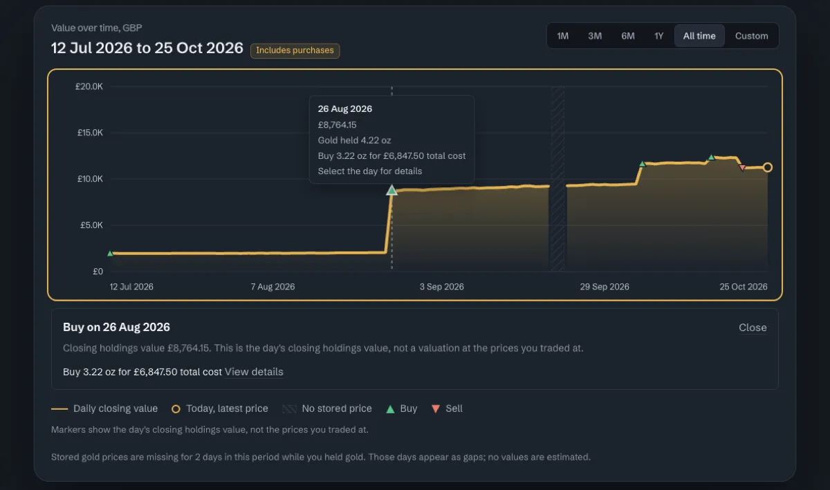 The value-over-time chart in the demo portfolio with 26 August 2026 selected. A tooltip shows a closing value of £8,764.15 and 4.22 oz of gold held. Below the chart a panel reads Buy on 26 August 2026, buy 3.22 oz for £6,847.50 total cost, with a View details link. A note under the legend explains the two days with no stored gold price.