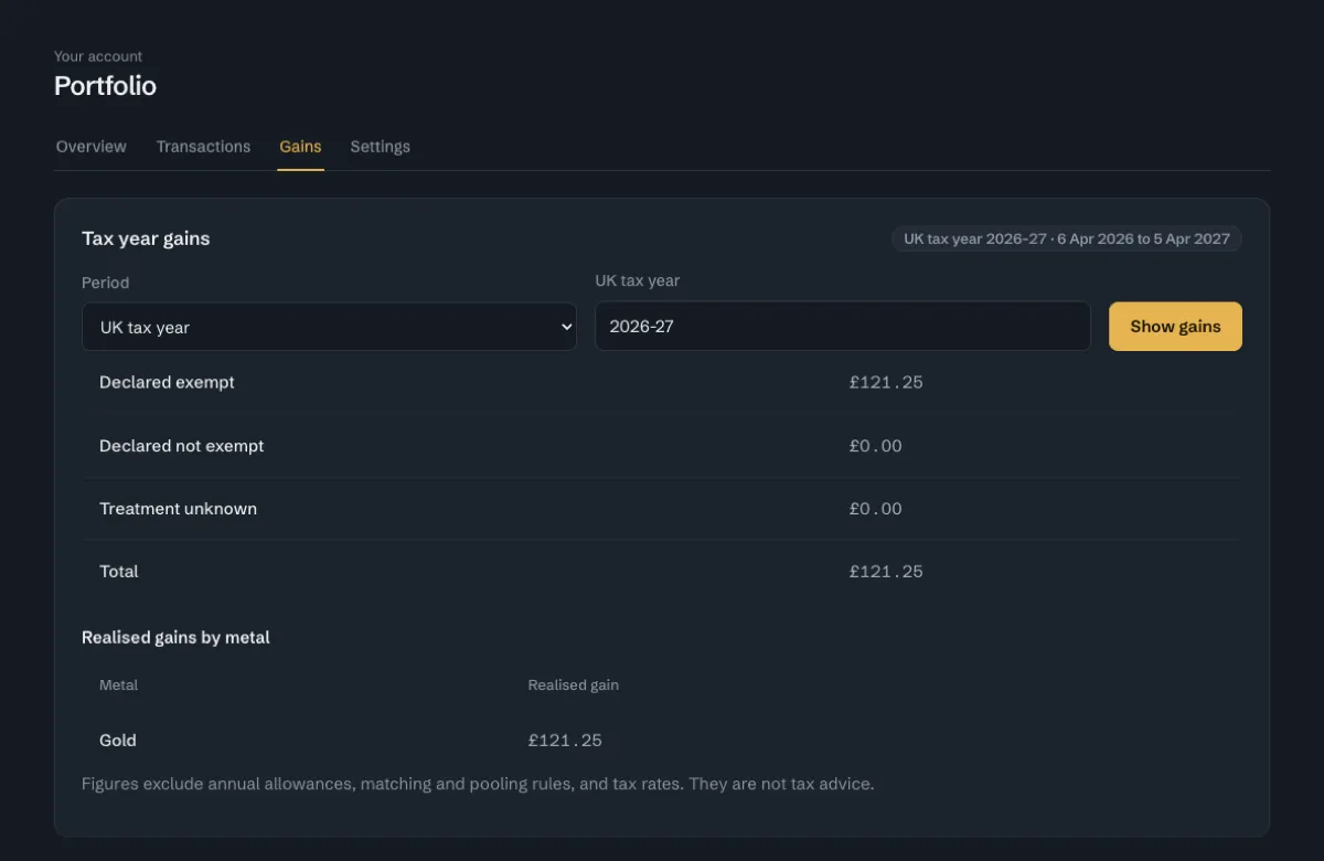 The Gains tab for UK tax year 2026-27 in the demo portfolio. Declared exempt is £121.25, declared not exempt and treatment unknown are both £0.00, and the total is £121.25. A table of gains by metal shows gold at £121.25, with a note that the figures exclude allowances, matching and pooling rules and tax rates.