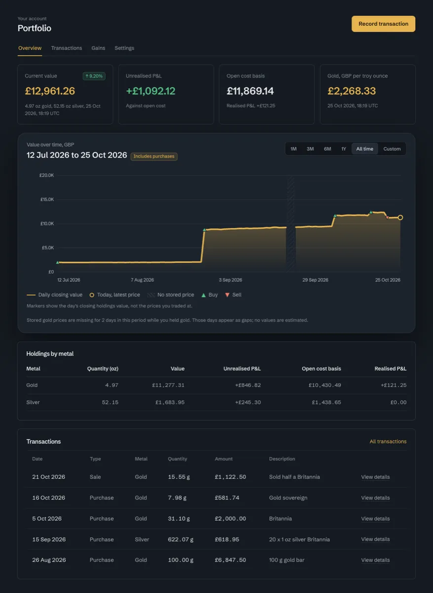 The Bullion API portfolio Overview tab with demo data. Four number cards show current value of £12,961.26, unrealised profit and loss of £1,092.12, open cost basis of £11,869.14 and the gold price of £2,268.33 per troy ounce. Below them are a value-over-time chart with buy and sell markers and a hatched two-day gap, a holdings table for gold and silver, and the five latest transactions.